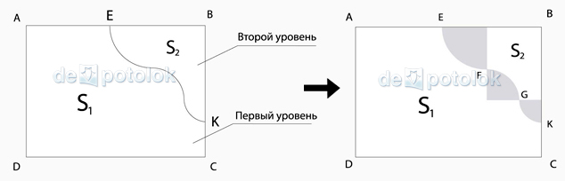 Расчет стоимости двухуровневого потолка с криволинейными участками